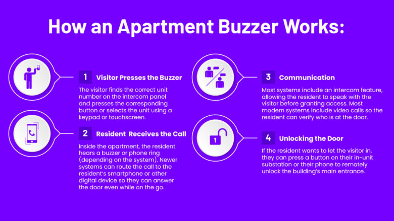graphic showing how an apartment buzzer works