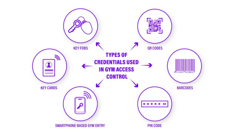 credentials used for gym access control